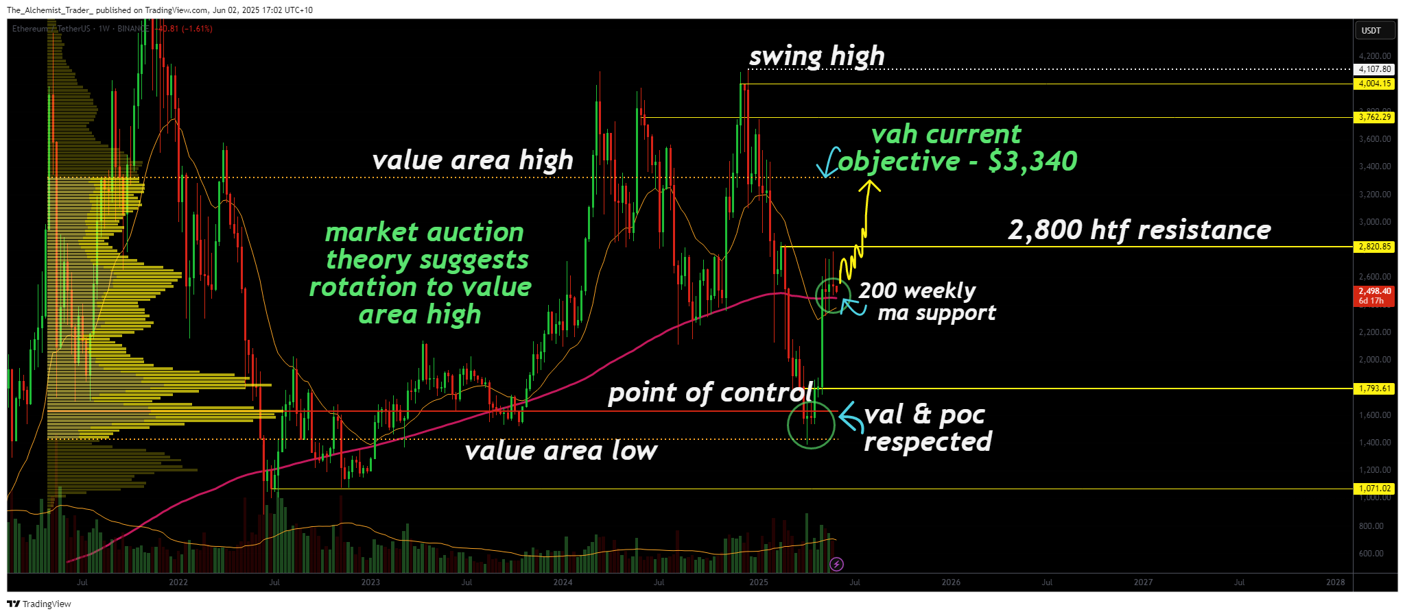 Will a crypto bull run include Ethereum? Market auction pattern points to $3,340 breakout - 2