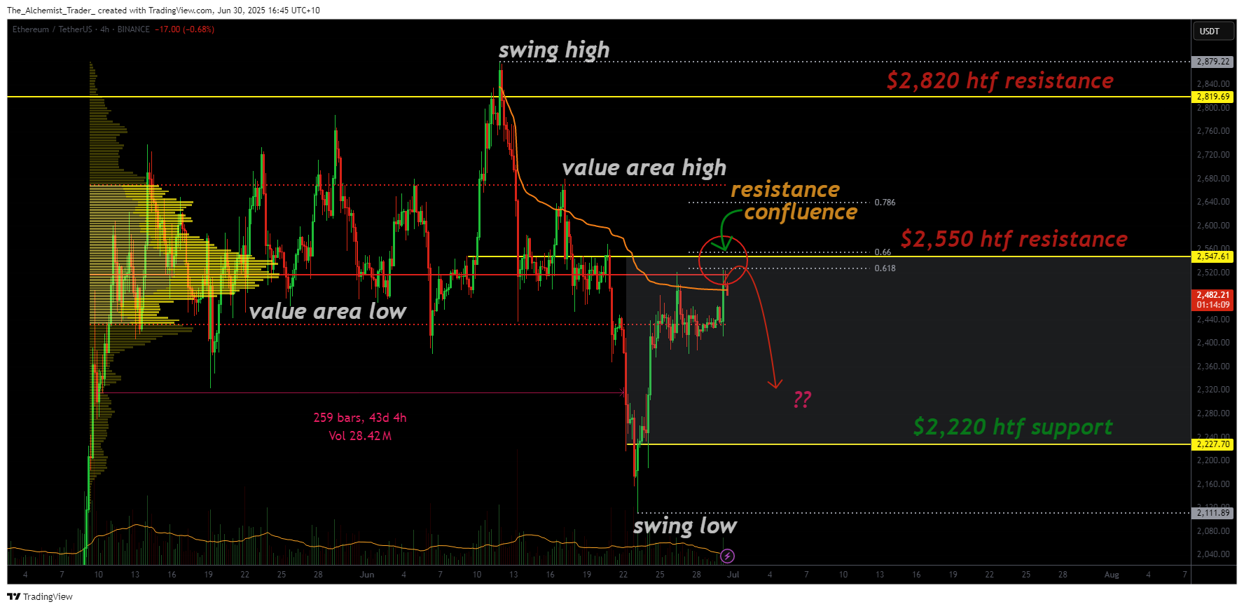 Ethereum price outlook: ETH faces heavy volume wall range, rotation likley - 2