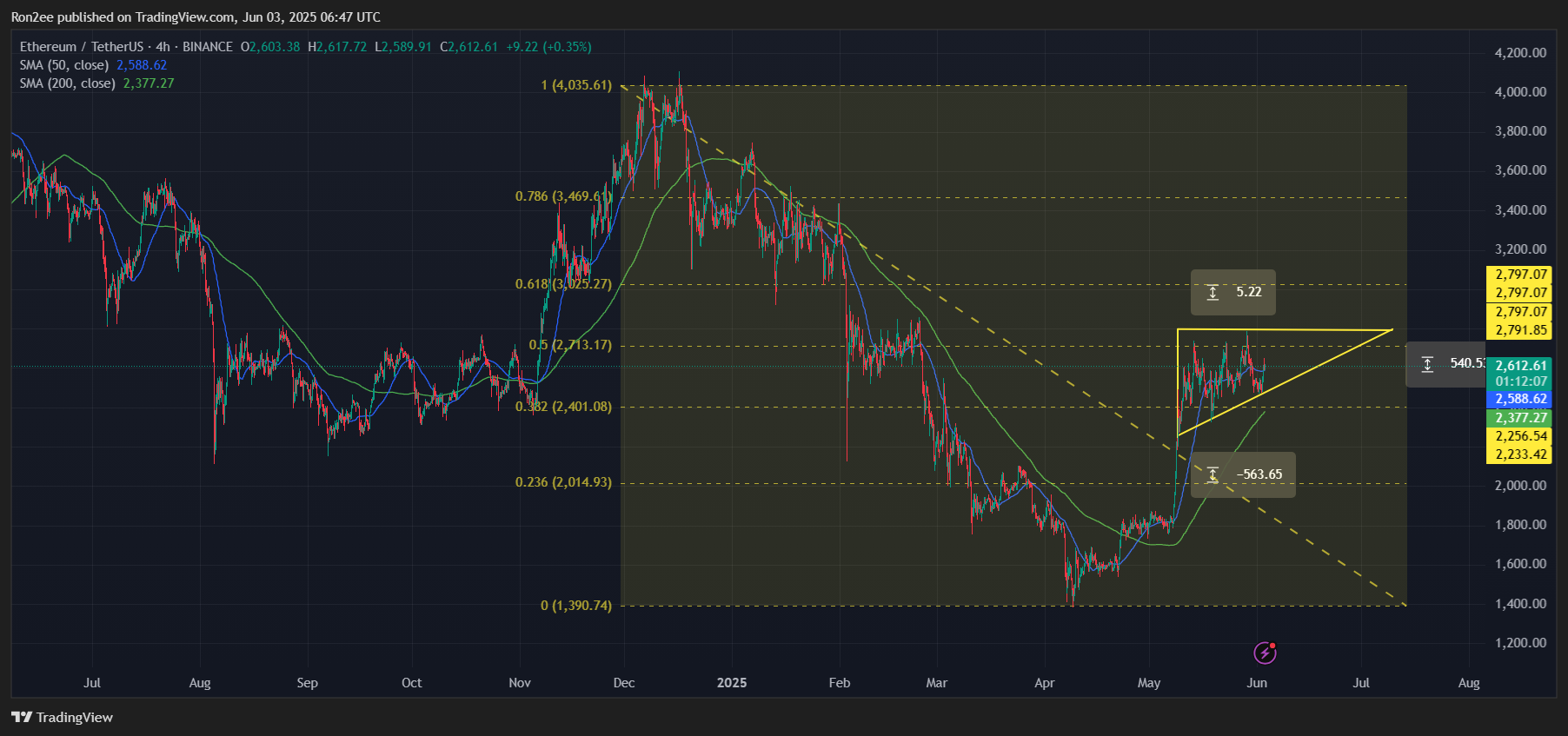 Ethereum eyes move to $3,000 as bullish technical patterns emerge - 3