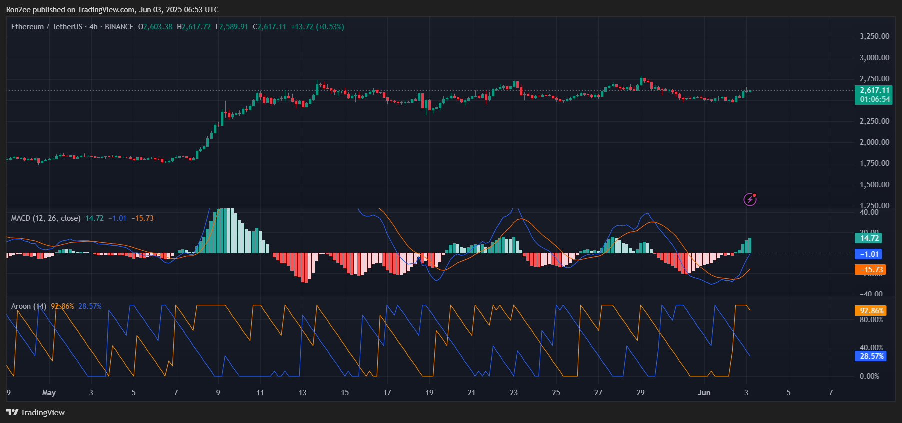 Ethereum eyes move to $3,000 as bullish technical patterns emerge - 4