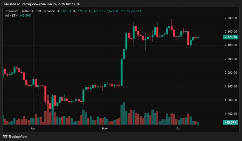 Ethereum June price prediction: Key levels to watch right now - 2