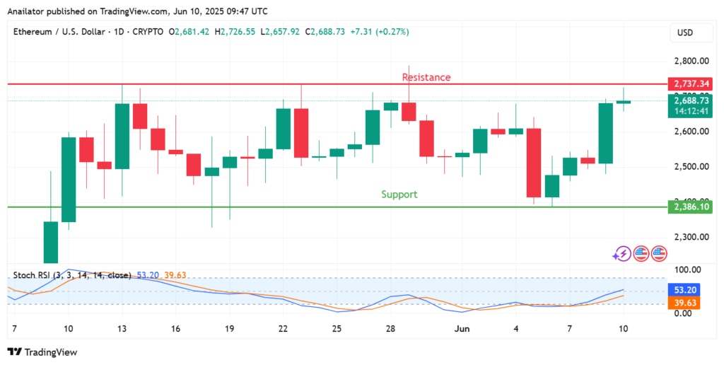 ETH jumps 8% on staking milestone and ETF Inflow spike, reclaims $2,700 - 4