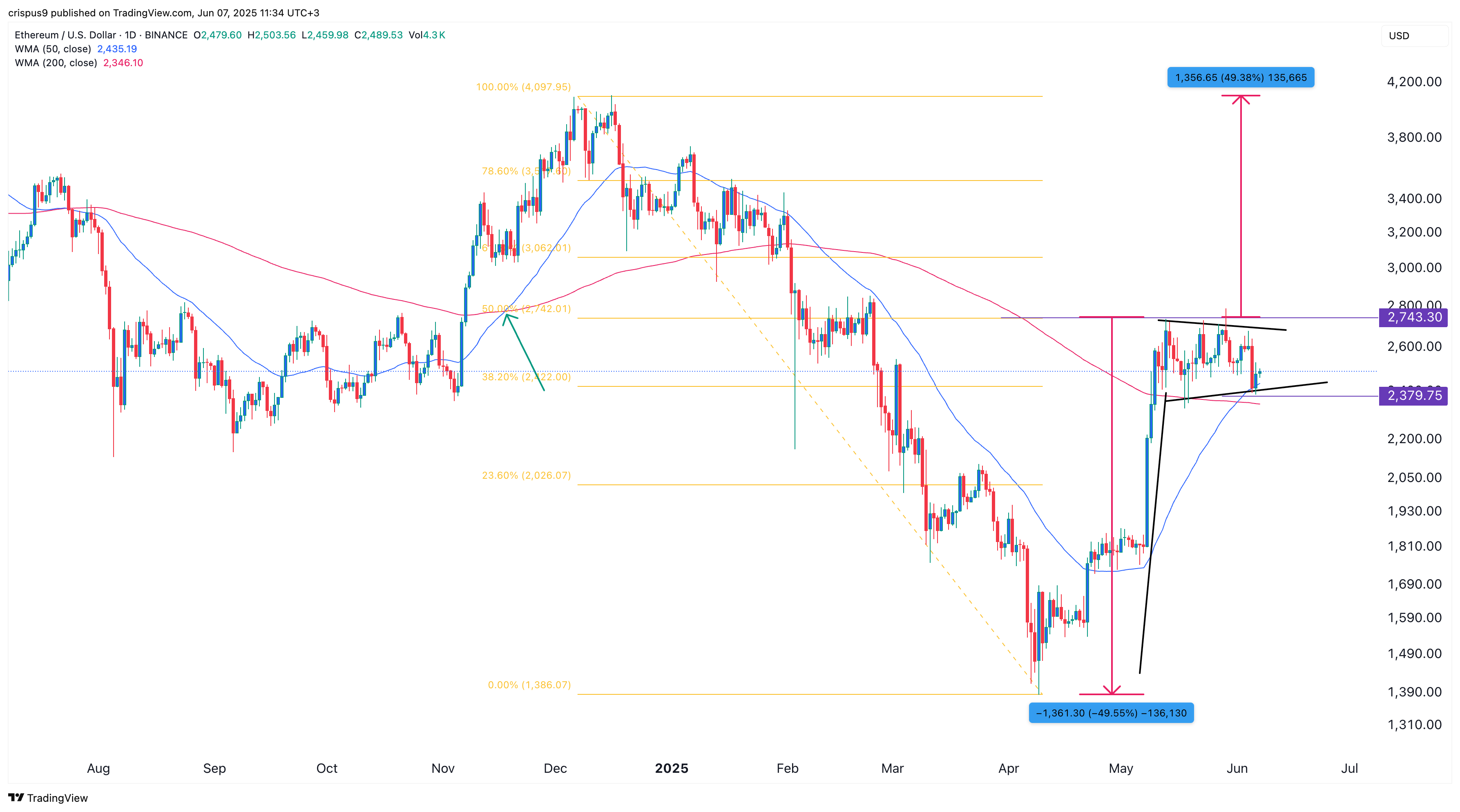 Ethereum price
