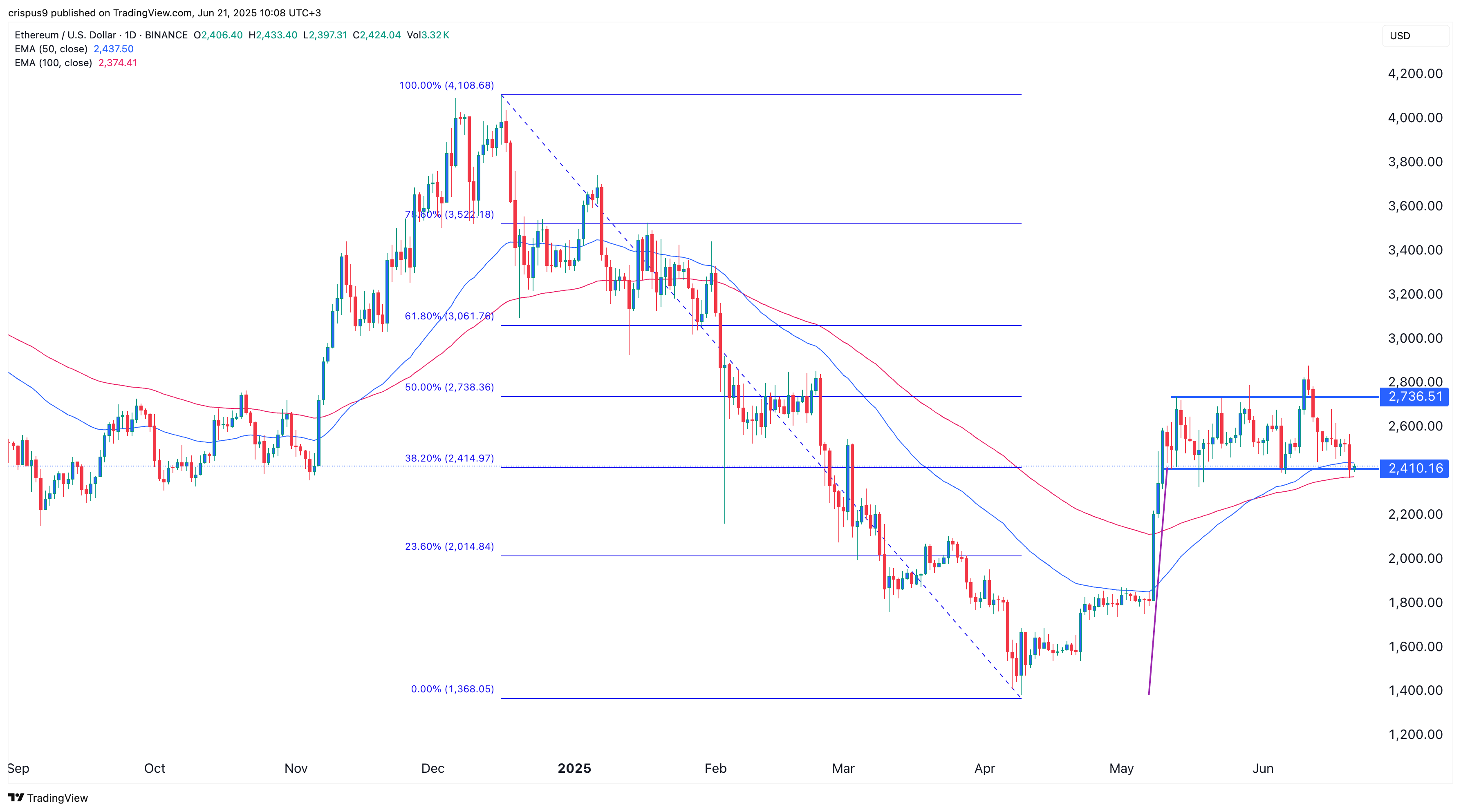 Ethereum price