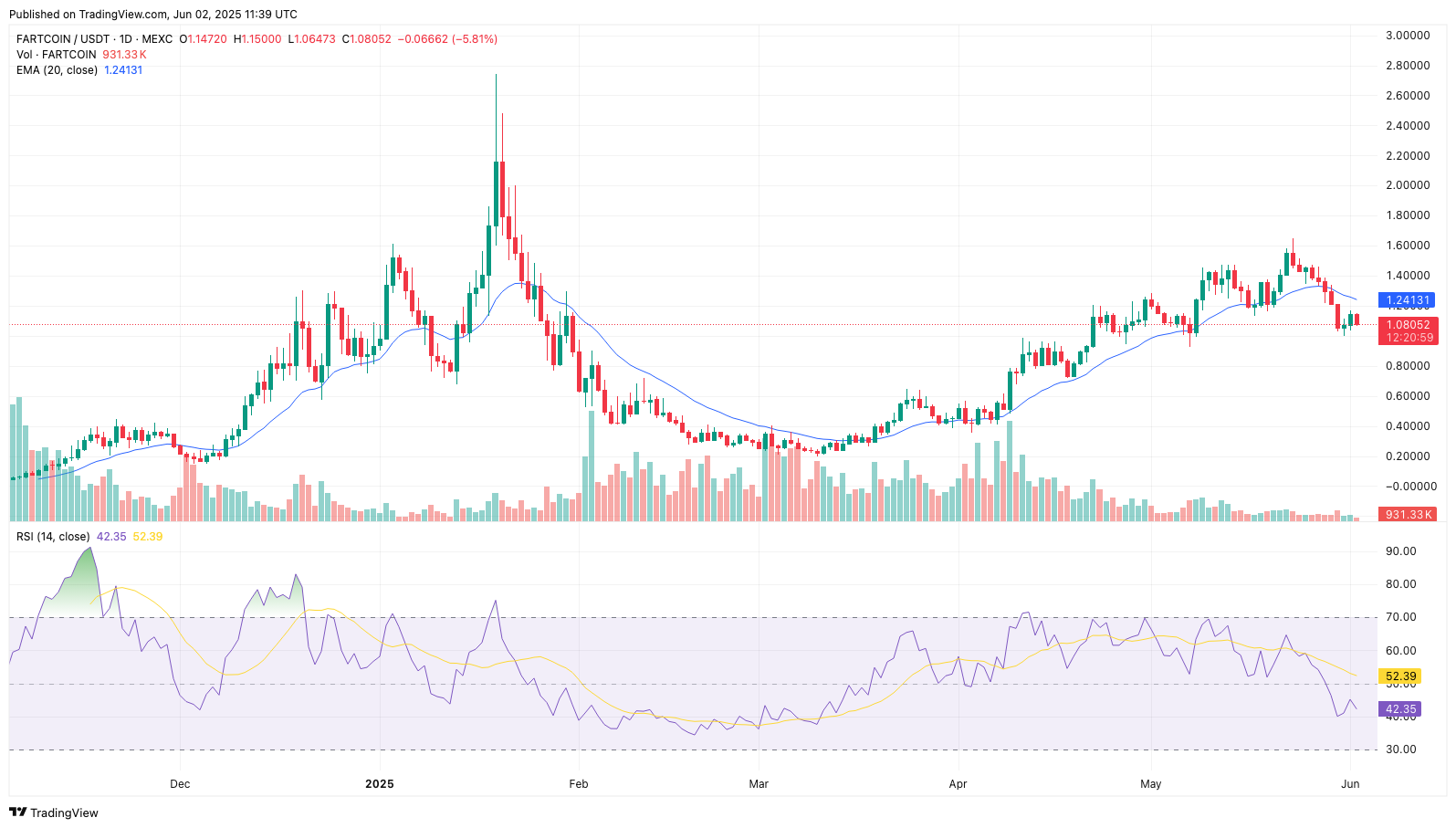 FARTCOIN price crashes 25% in a week, risks 30% further drop if $1 support breaks - 2