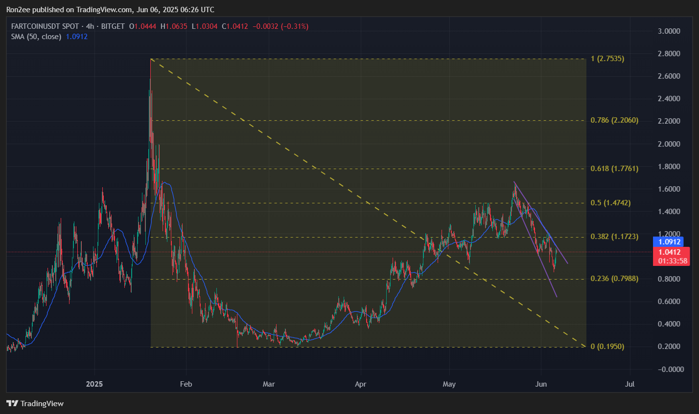 Can Fartcoin flip bearish momentum with a Coinbase listing on the horizon? - 3