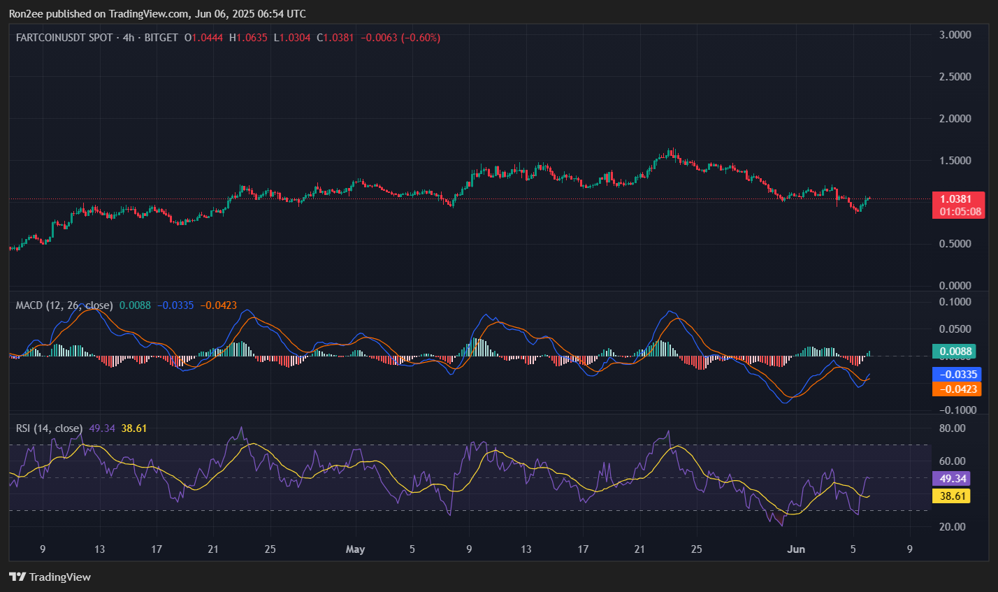 Can Fartcoin flip bearish momentum with a Coinbase listing on the horizon? - 4