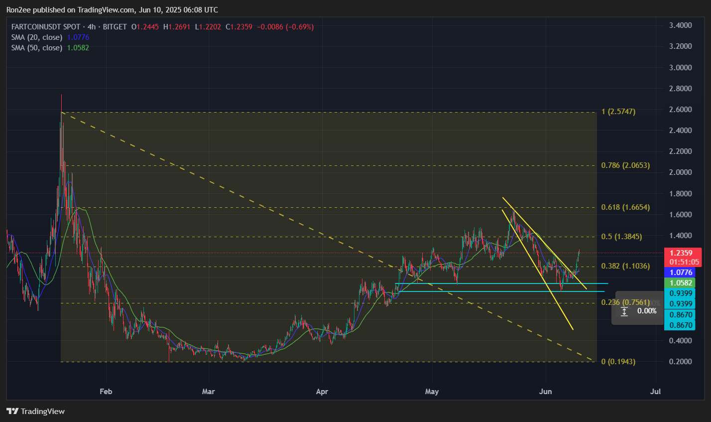 Fartcoin breaks out as golden cross and shark pattern point to $2 rally ahead - 4