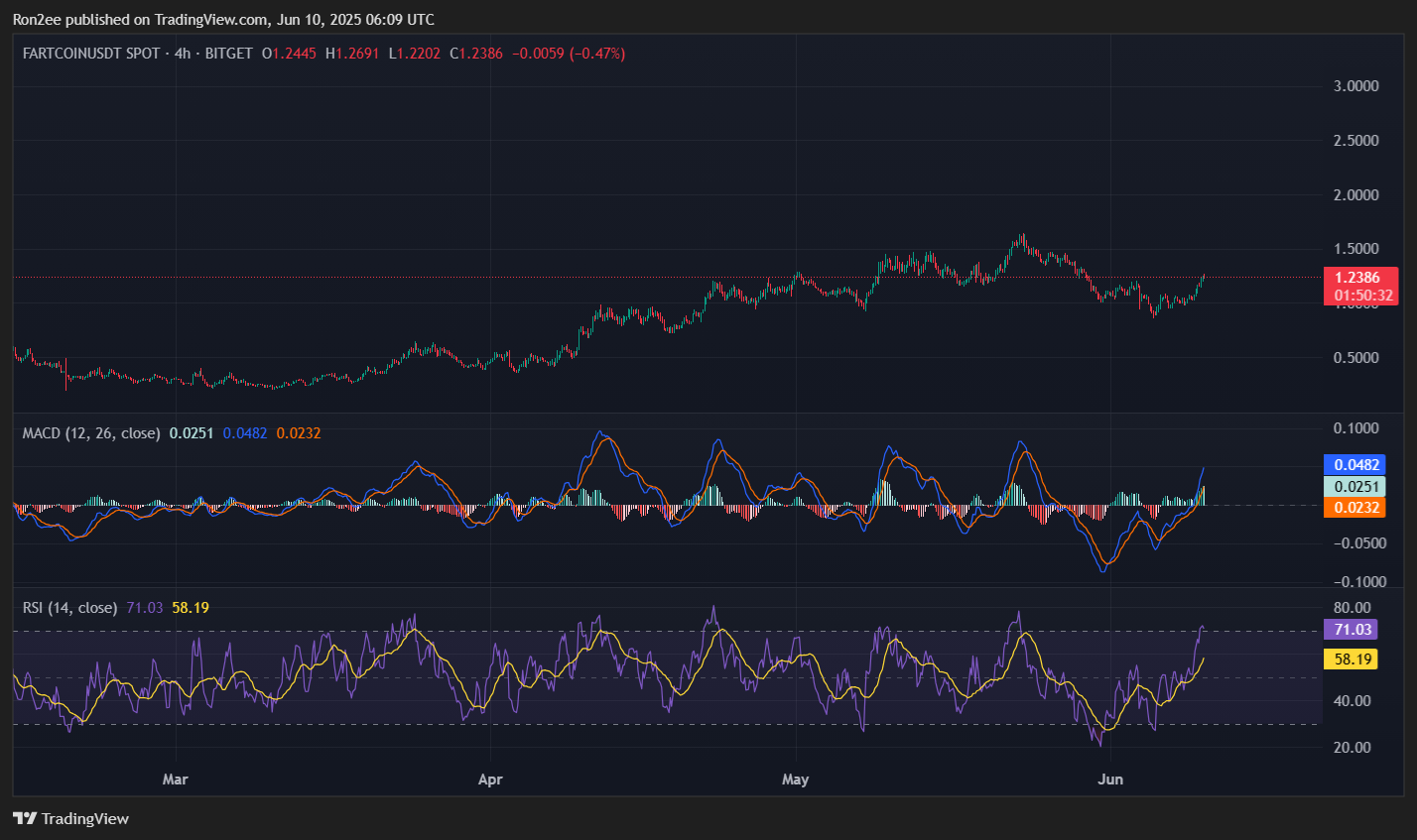 Fartcoin breaks out as golden cross and shark pattern point to $2 rally ahead - 5
