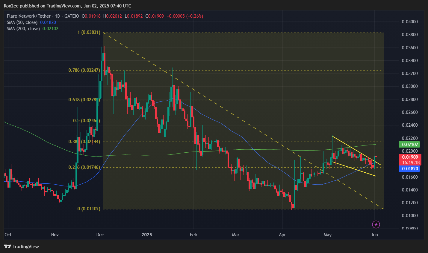 FLR eyes 26% breakout rally following Uphold partnership - 3