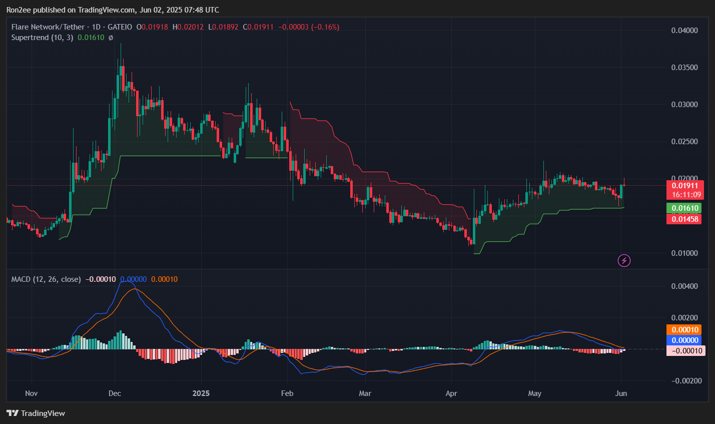 FLR eyes 26% breakout rally following Uphold partnership - 4
