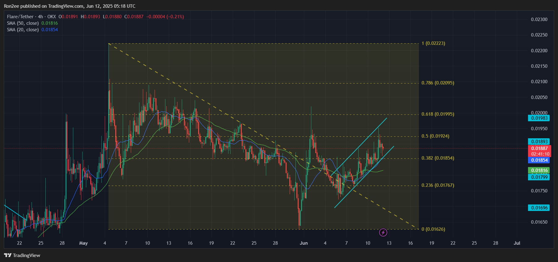 Flare’s FLR token flashes early breakout signal after XRP-linked partnership - 3