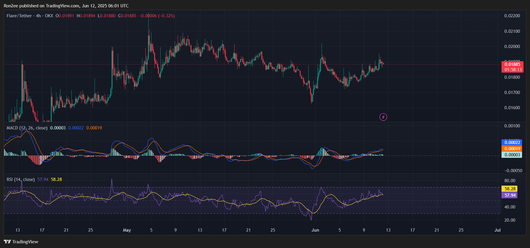 Flare’s FLR token flashes early breakout signal after XRP-linked partnership - 4