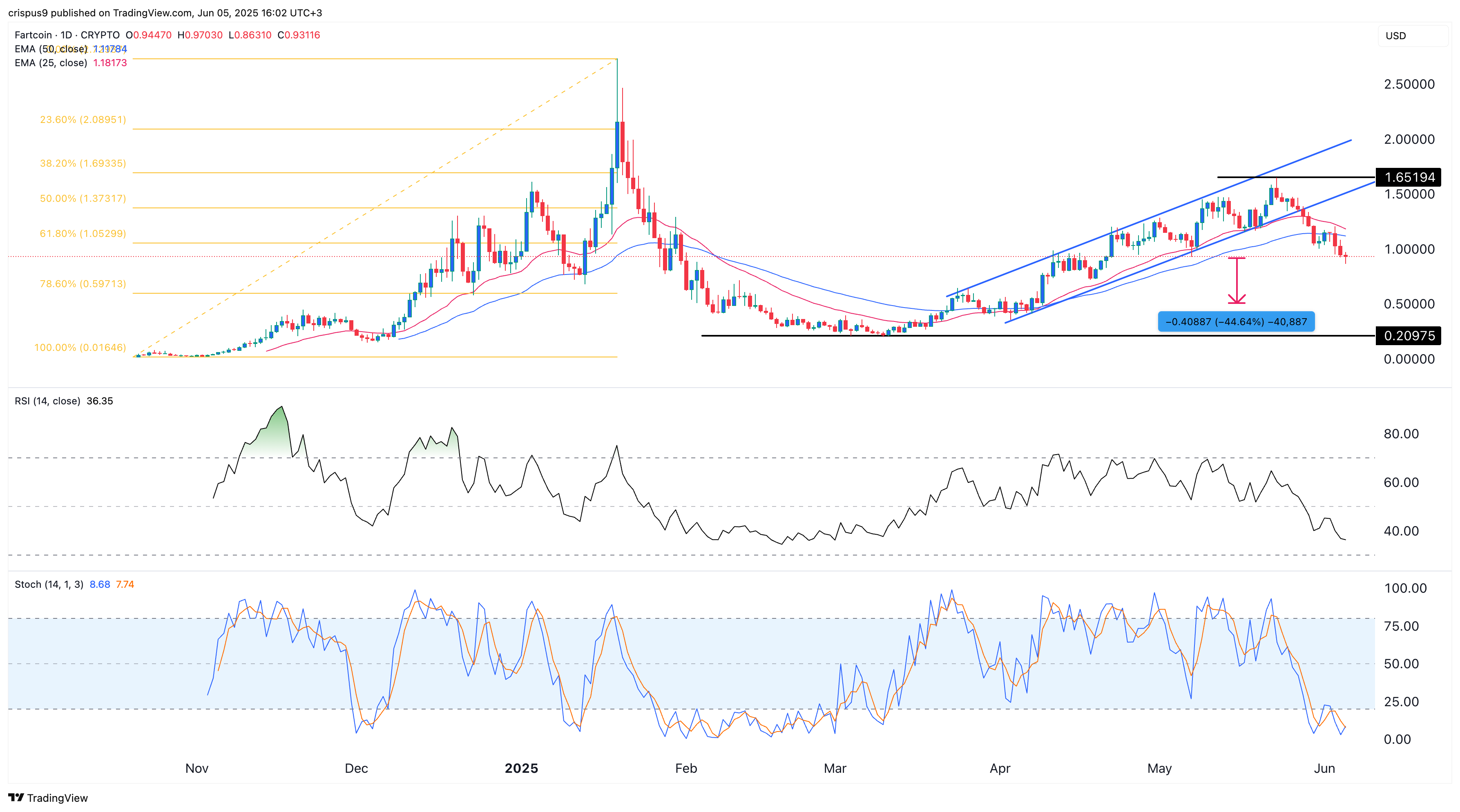 fartcoin price
