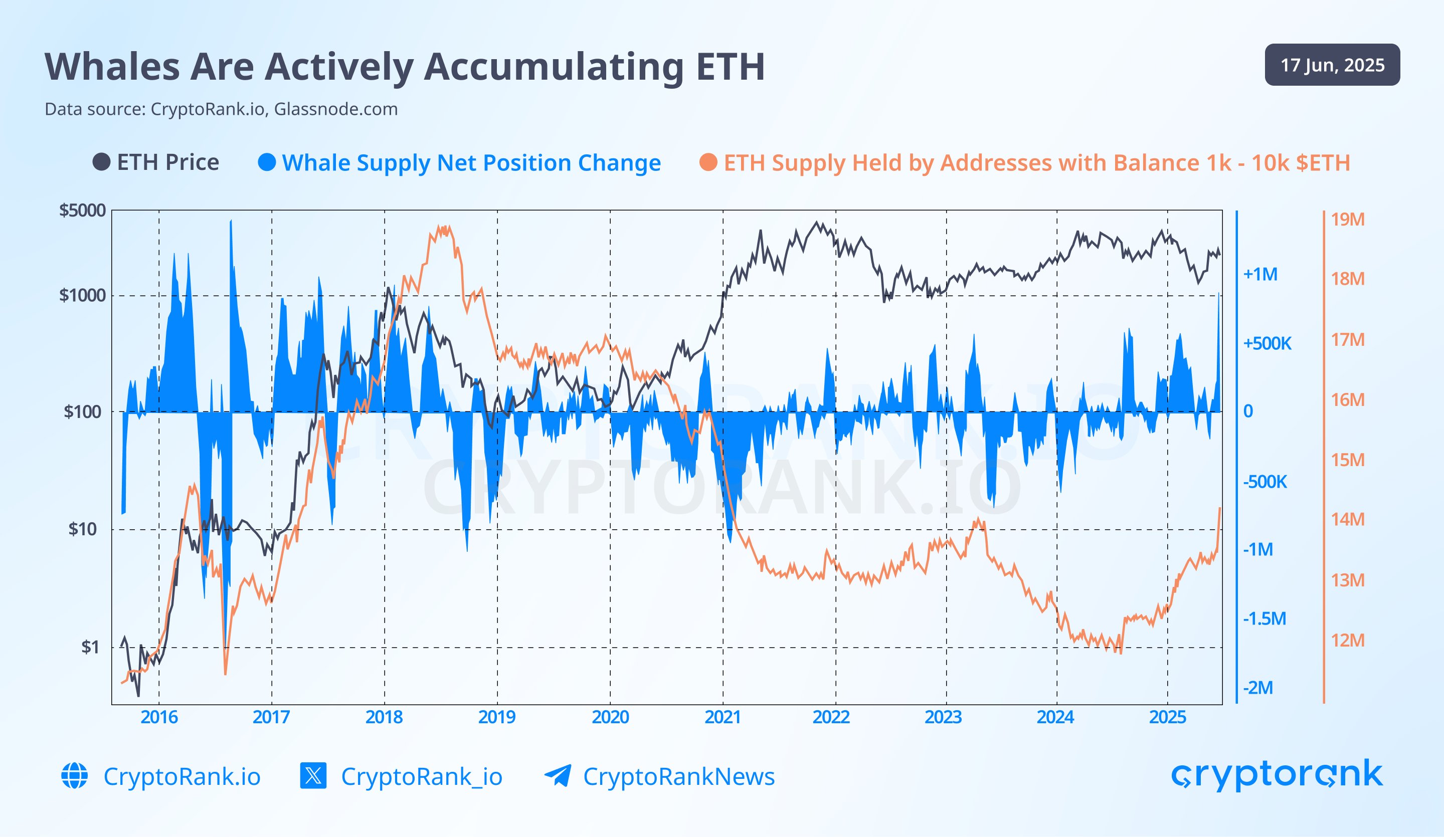 Whales Ethereum