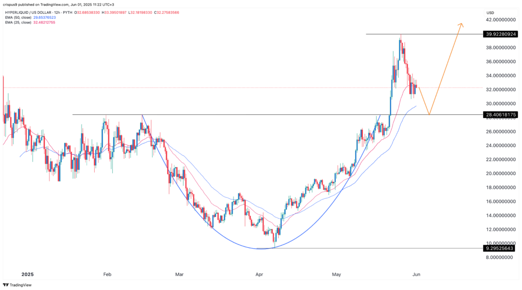 Hyperliquid surges in May, cumulative volume exceeds $242b - 2