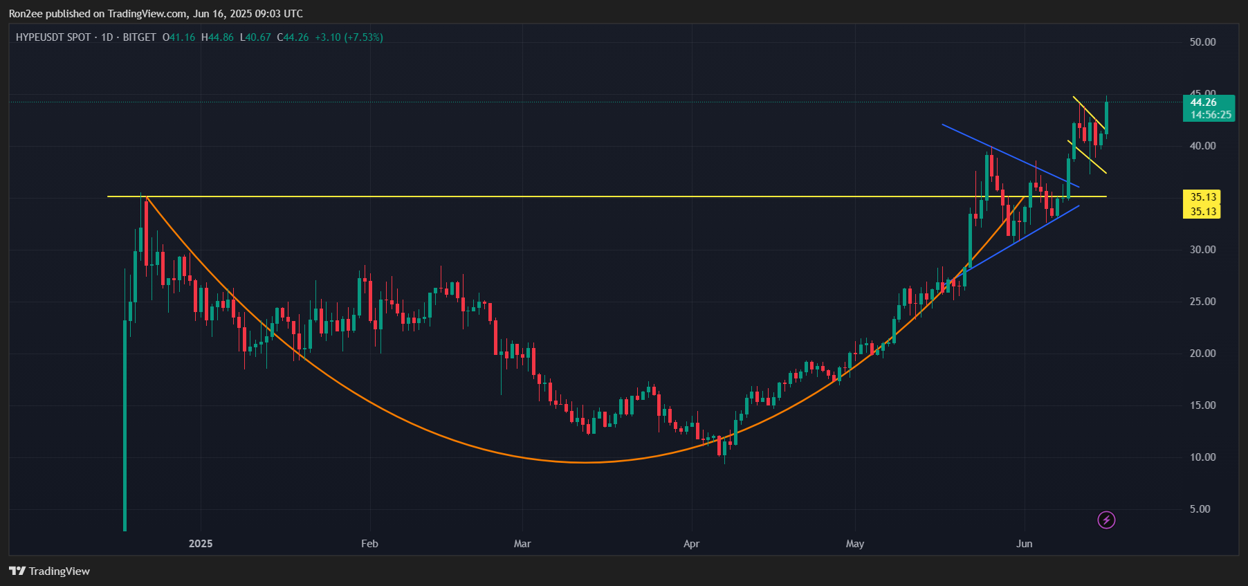 Hyperliquid’s HYPE token breaks all-time high, eyes more gains ahead - 3