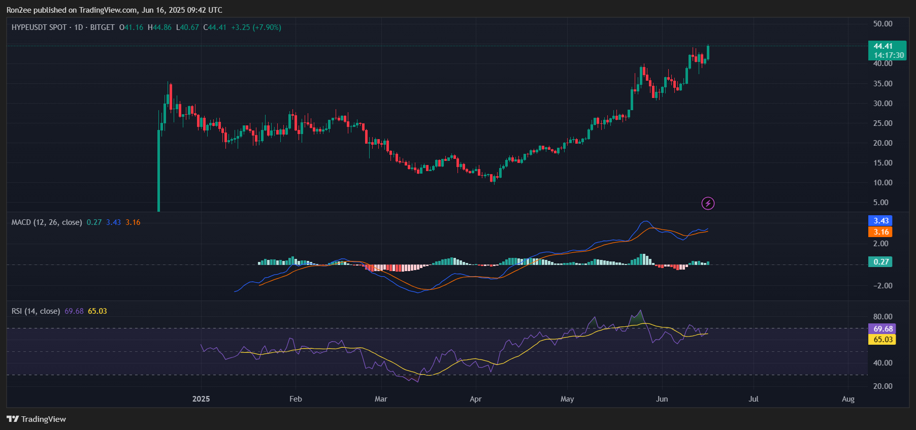 Hyperliquid’s HYPE token breaks all-time high, eyes more gains ahead - 4