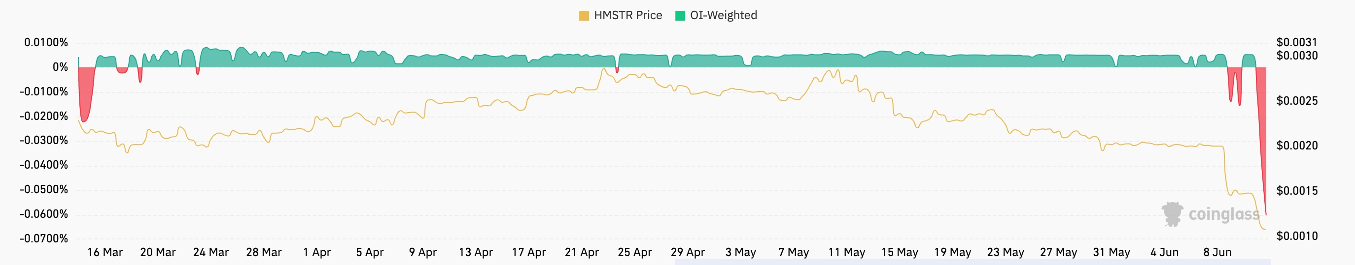hmstr funding rate