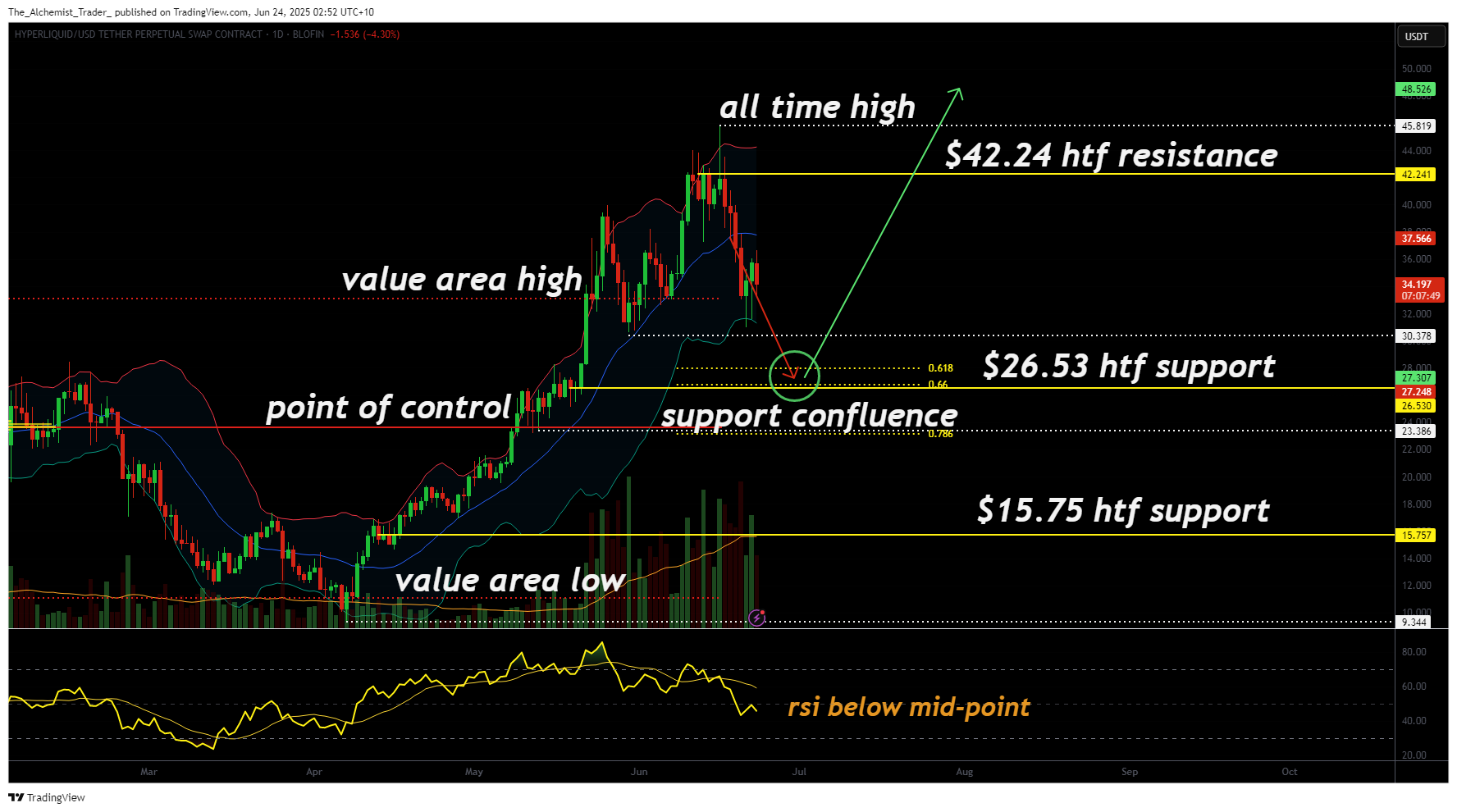 Hyperliquid faces deeper correction: is a crash to $26.53 next? - 2