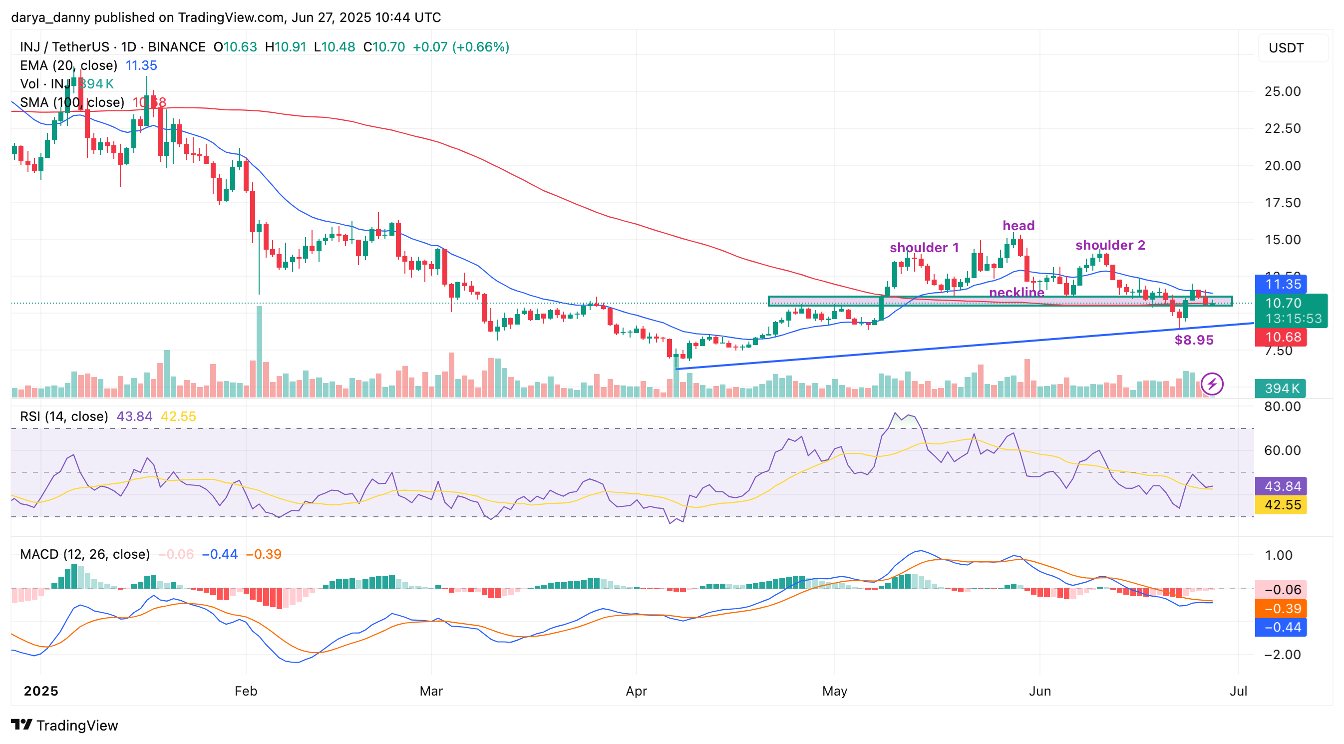 INJ price under bearish pressure as Injective announces a new ecosystem growth initiative - 2