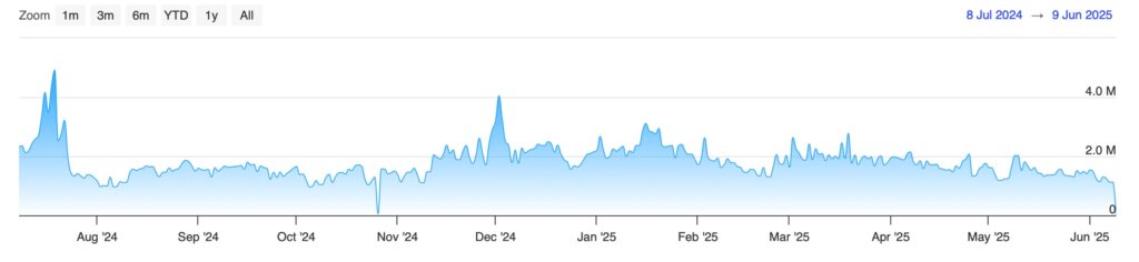 XRP shows signs of rebound but declining on-chain activity signals more risk ahead - 3