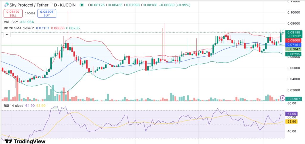 Sky rolls out staking rewards, distributes $1.6M USDS in first week as SKY price climbs 12% - 2