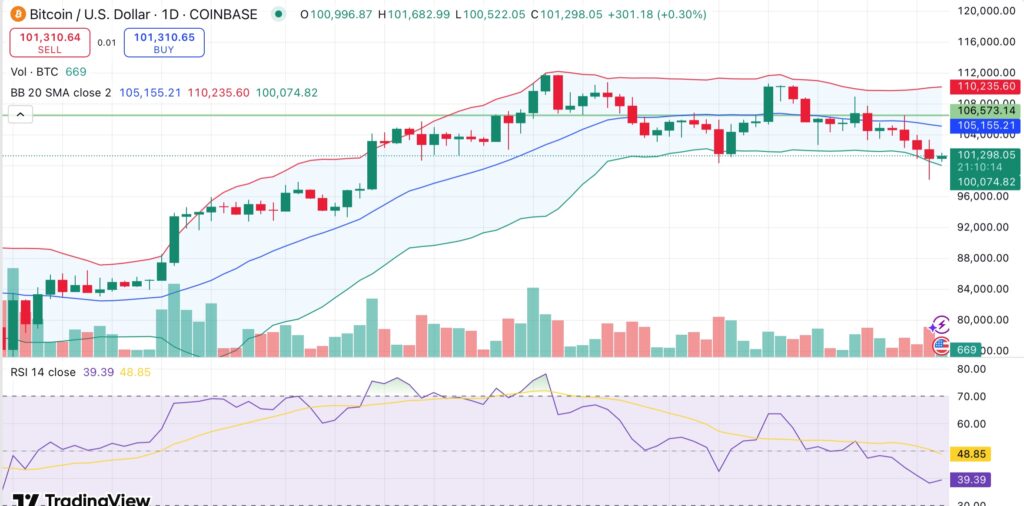 Bitcoin rebounds above 100K as market absorbs Middle East conflict escalation fears - 2