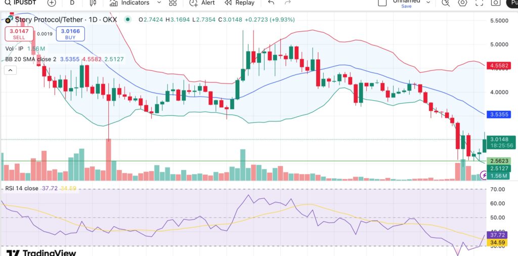 Story Protocol jumps 15% as whales buy $47M in tokens, platform teases upcoming 'Big things' - 2