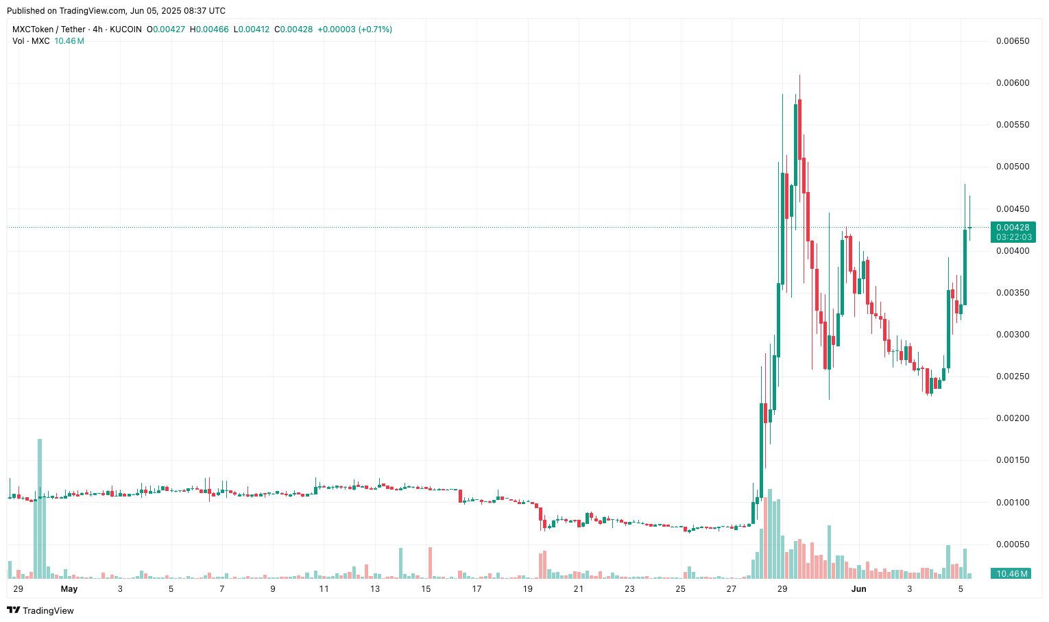 Moonchain price surges 70%, eyes uptrend continuation after key level reclaim - 2