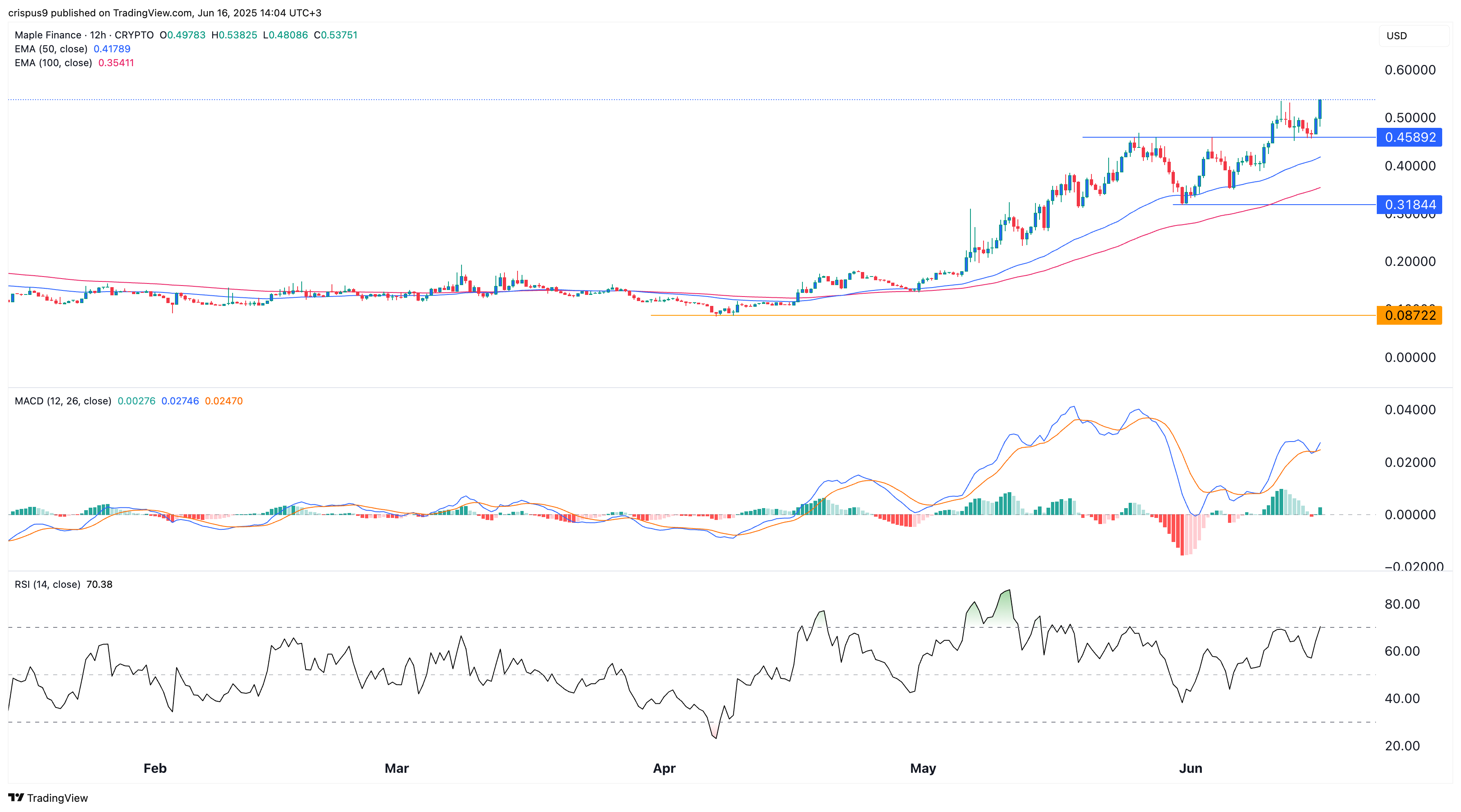 Here’s why the Maple Finance token price is in a bull run - 2