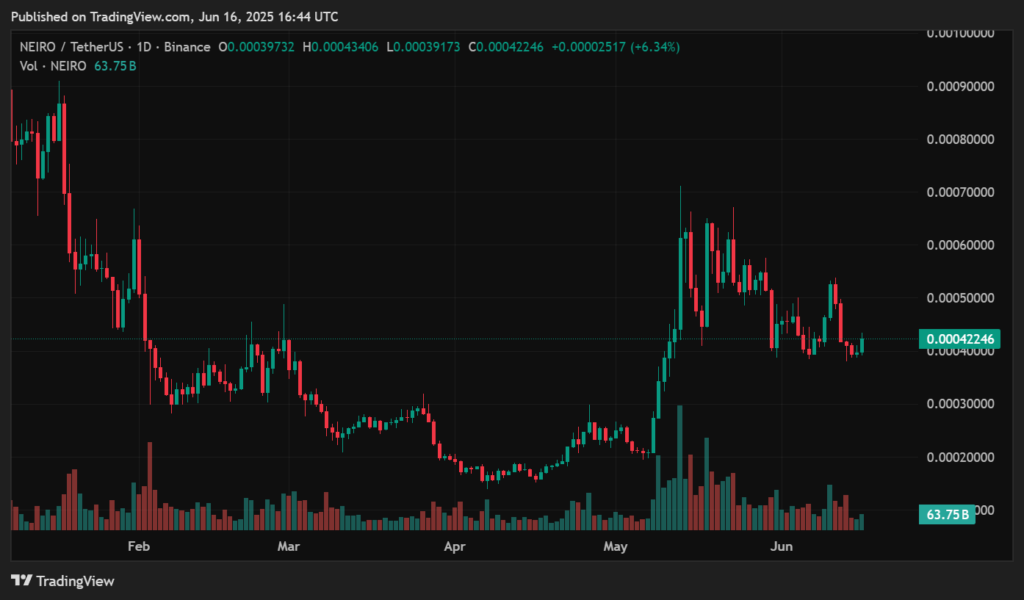 Neiro price prediction - NEIRO finds support and bounces, but how far can it go? - 2