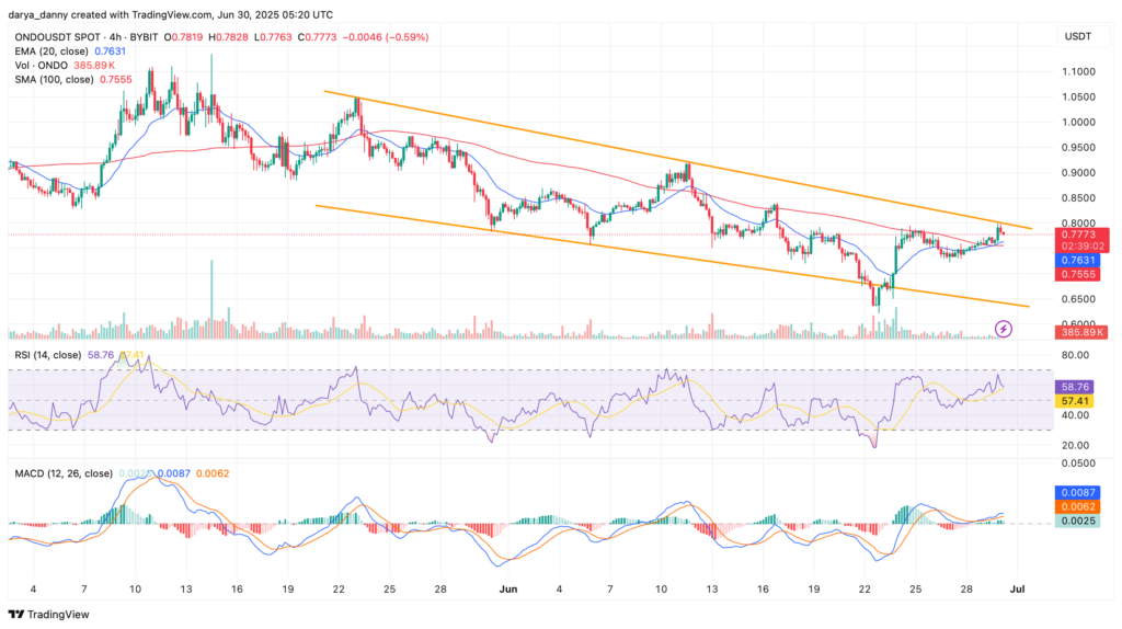 ONDO price tests key resistance after bouncing off yearly low - 2