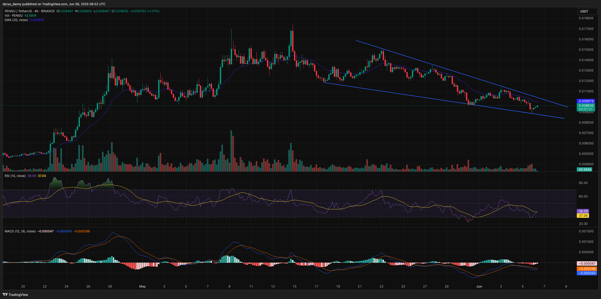 Pudgy Penguins launches music label as PENGU price eyes a breakout - 4