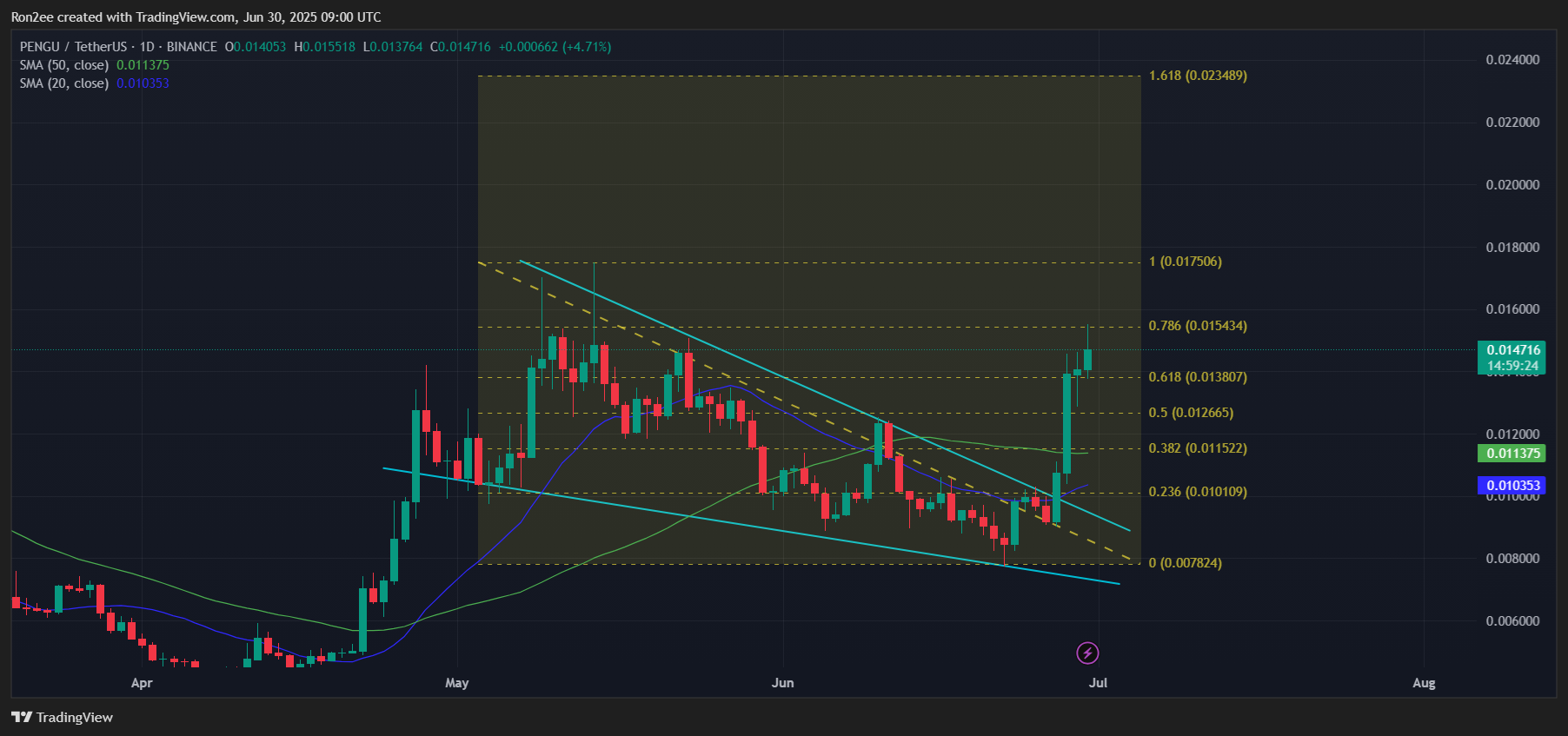 Here’s why PENGU could be on the brink of an upside rally - 5