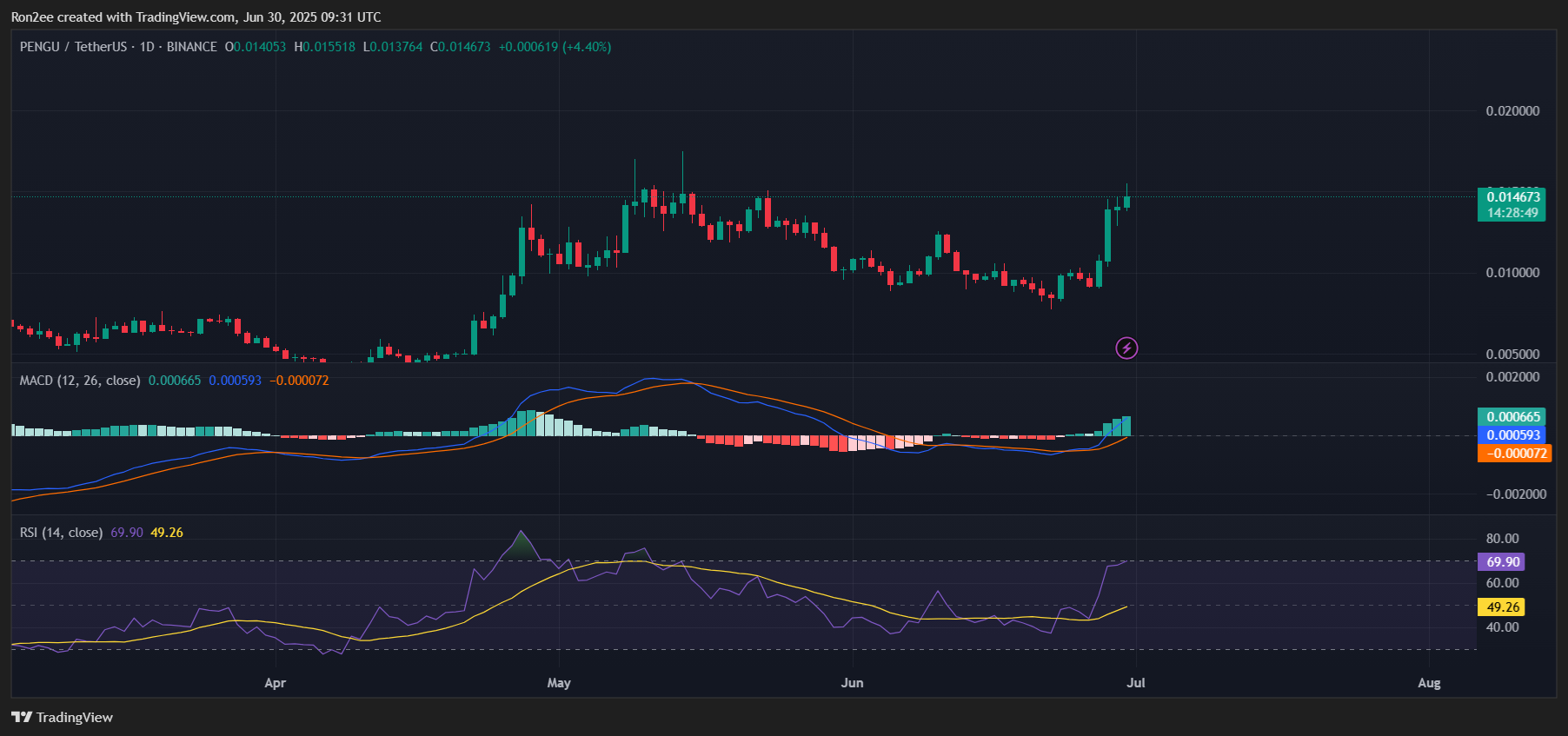 Here’s why PENGU could be on the brink of an upside rally - 6