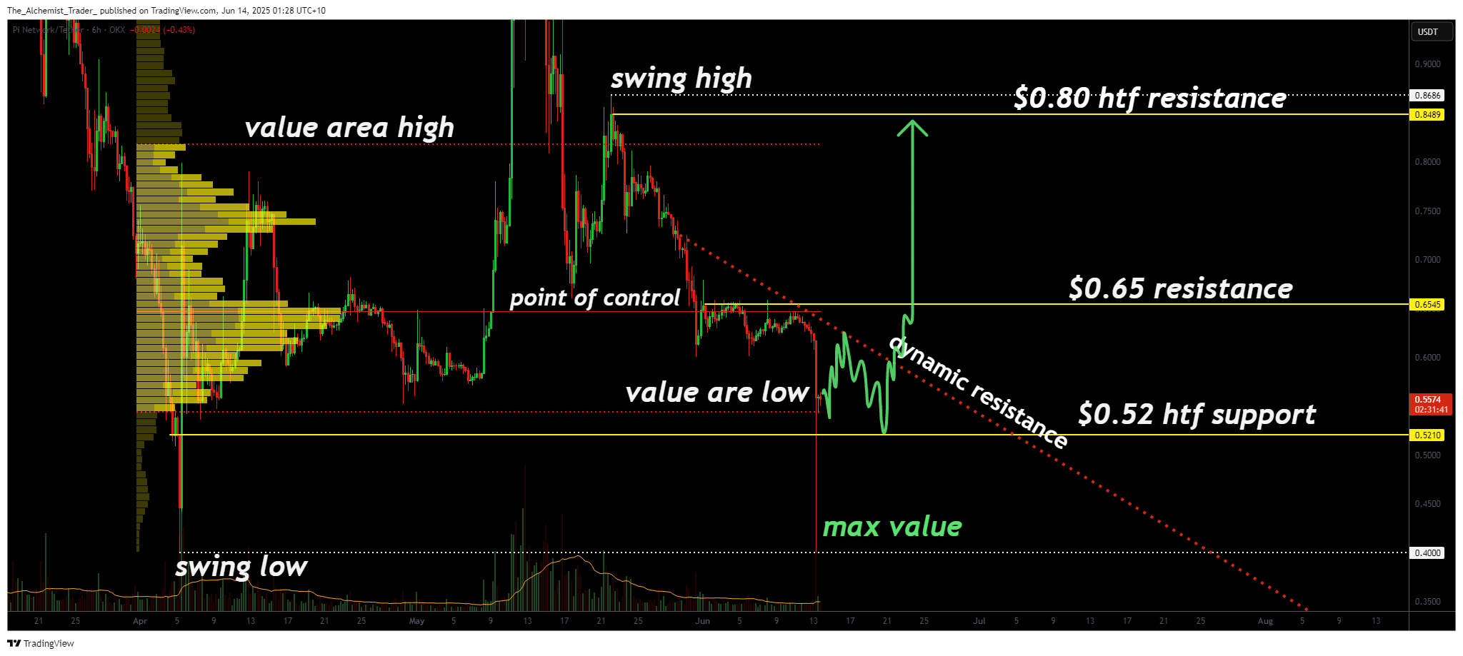 Pi crypto value rebounds: key levels to watch - 2