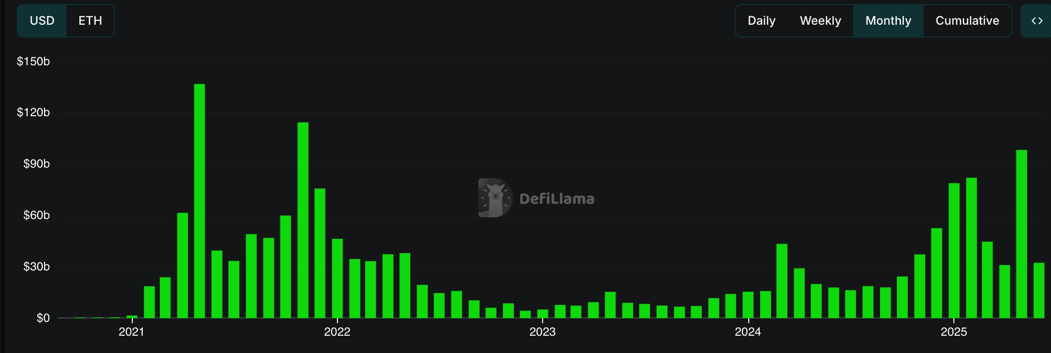 PancakeSwap DEX volume 