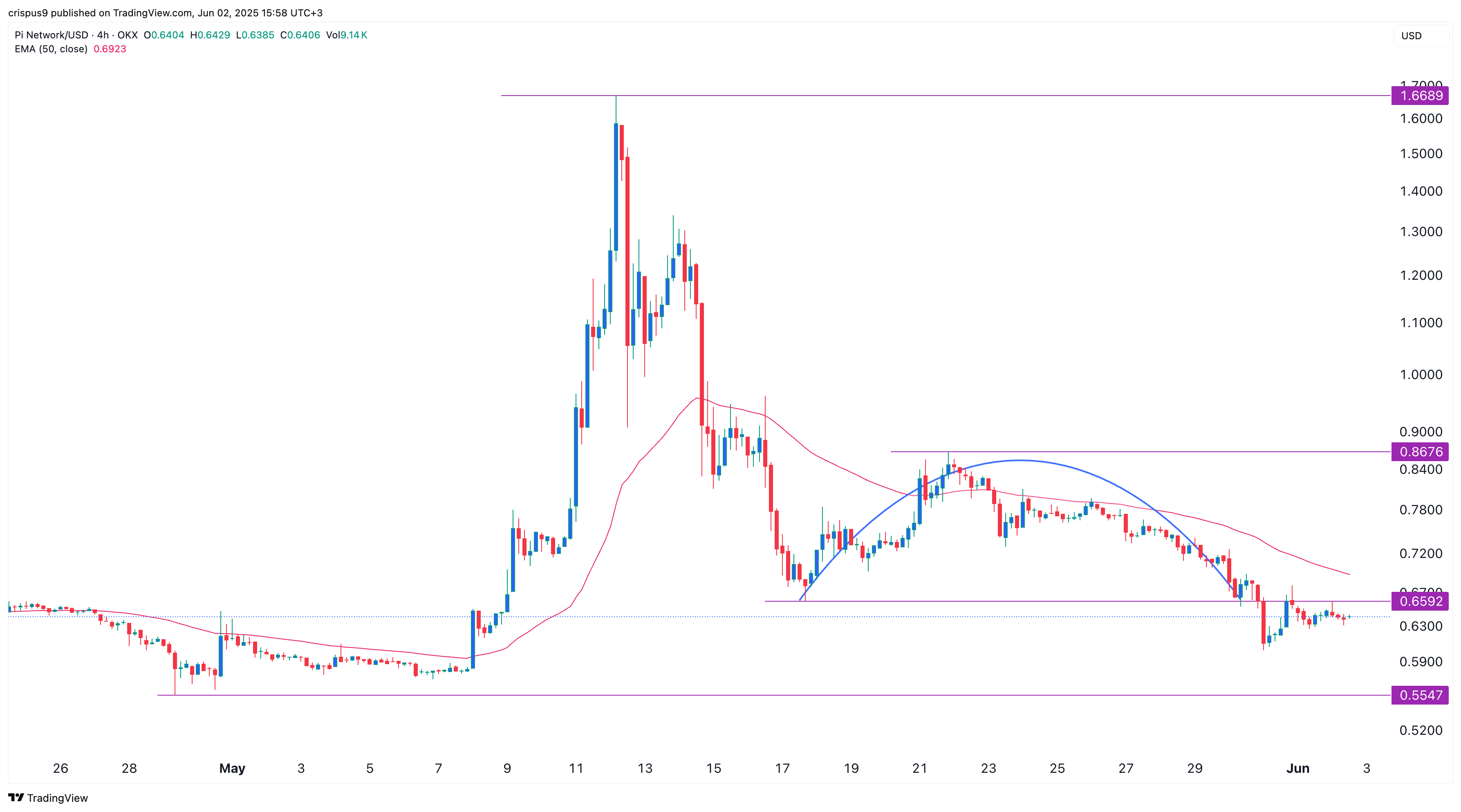 Will the Pi Network coin price rise or fall in June? - 2