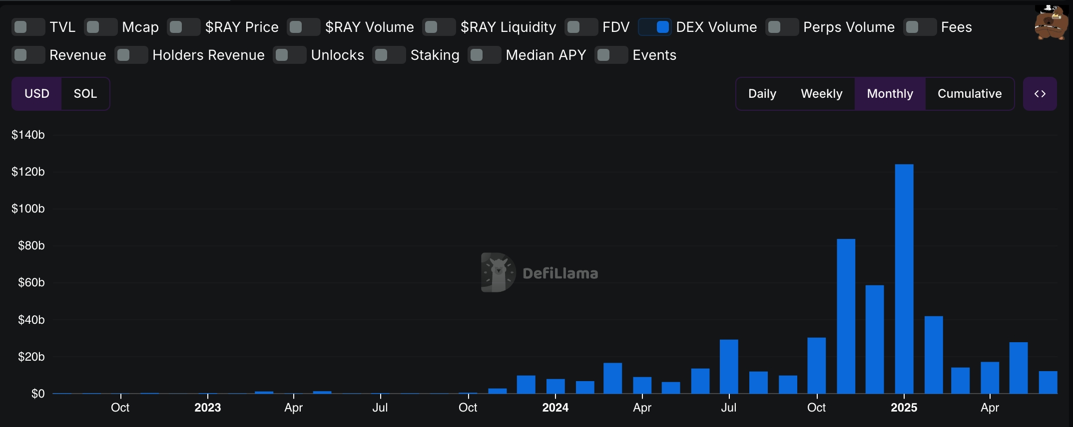 Raydium monthly DEX volume 