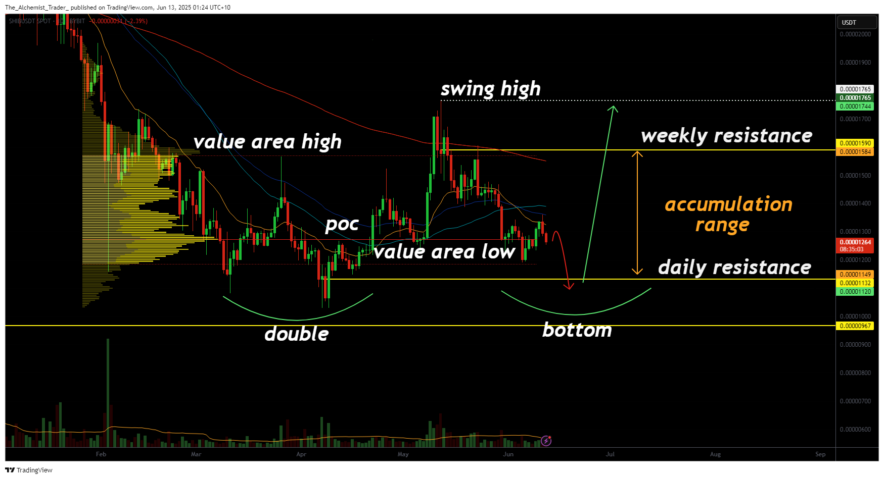 Shiba Inu price outlook: double bottom pattern signals a rebound - 2