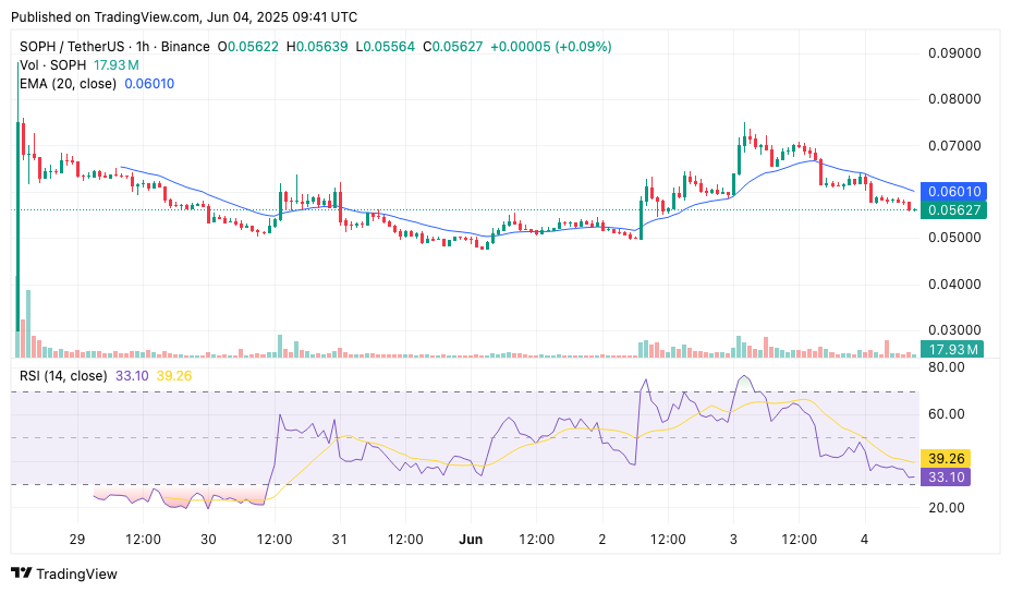 Sophon crypto sheds 50% from post-launch peak as bearish momentum builds - 2