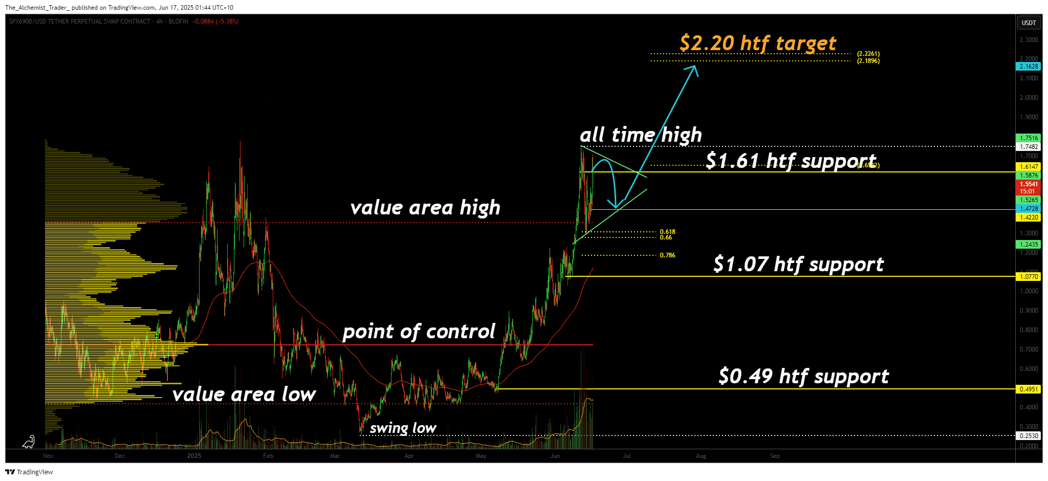 SPX6900 price target: bullish market structure eyes a pump to $2.20 - 2