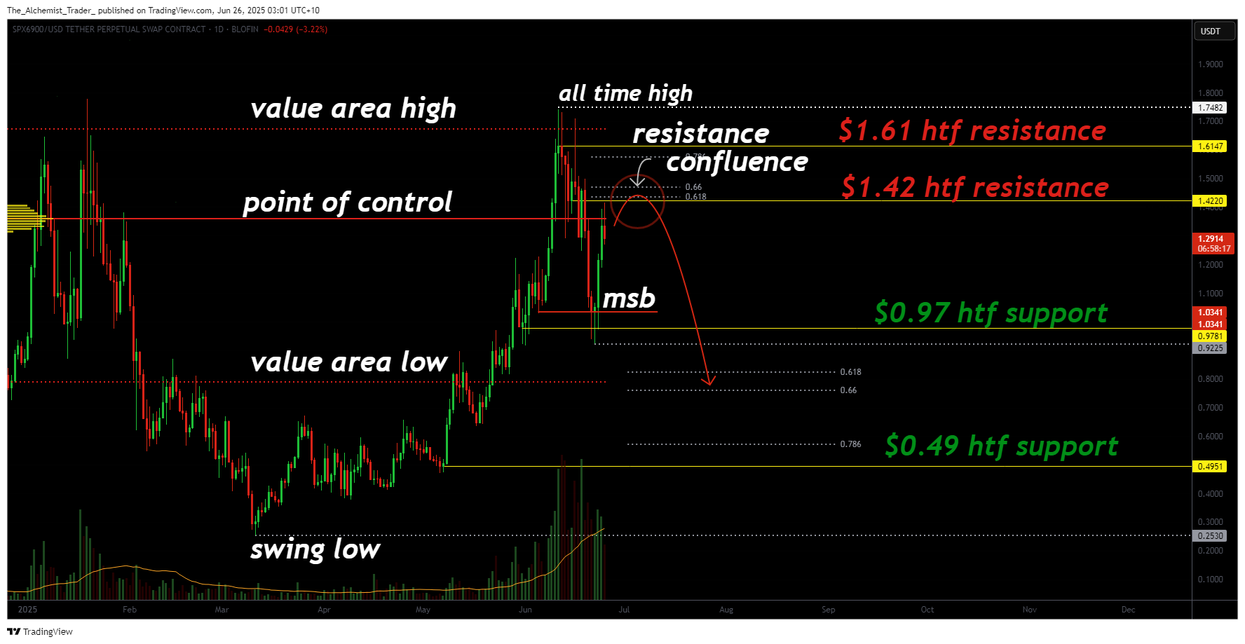 SPX6900 bounce could fail at $1.42, confirming bearish shift - 2