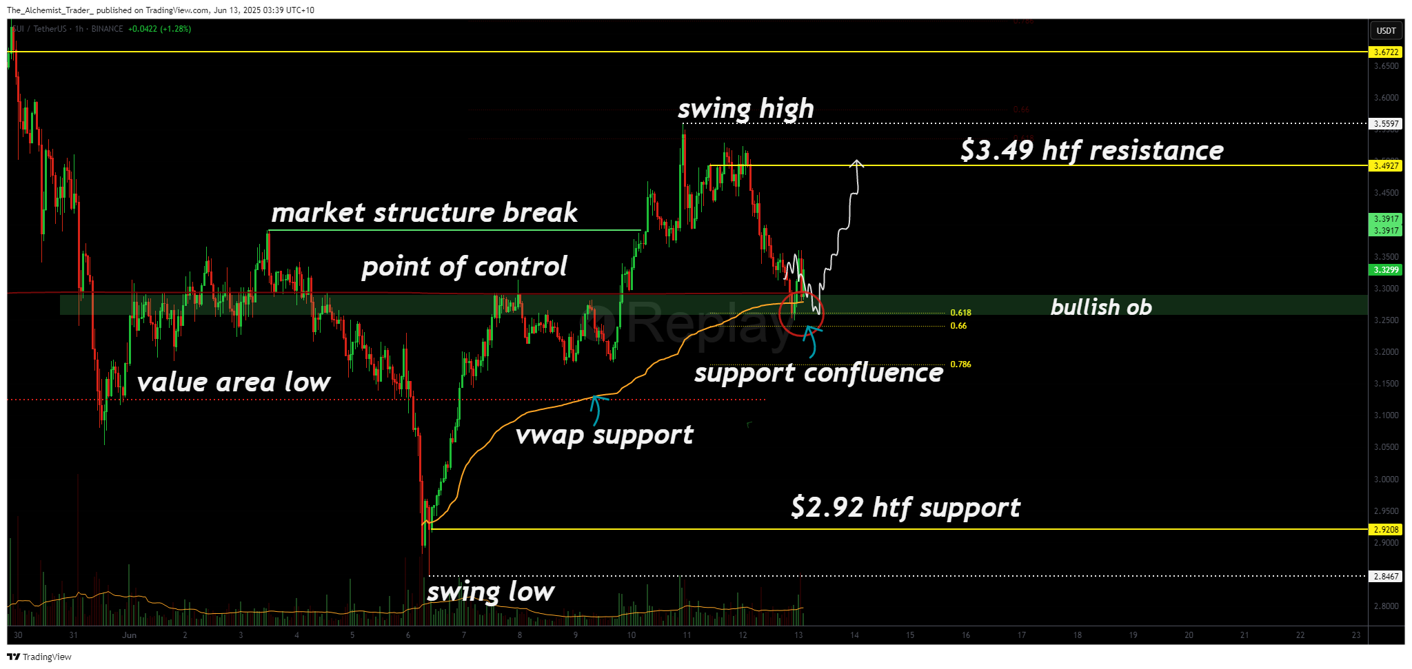 SUI price set for next leg higher as price holds key confluence zone - 2