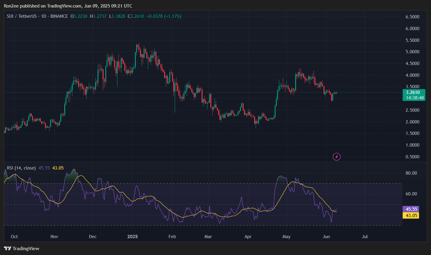 SUI gears up for recovery as technical signals hint at breakout move - 4