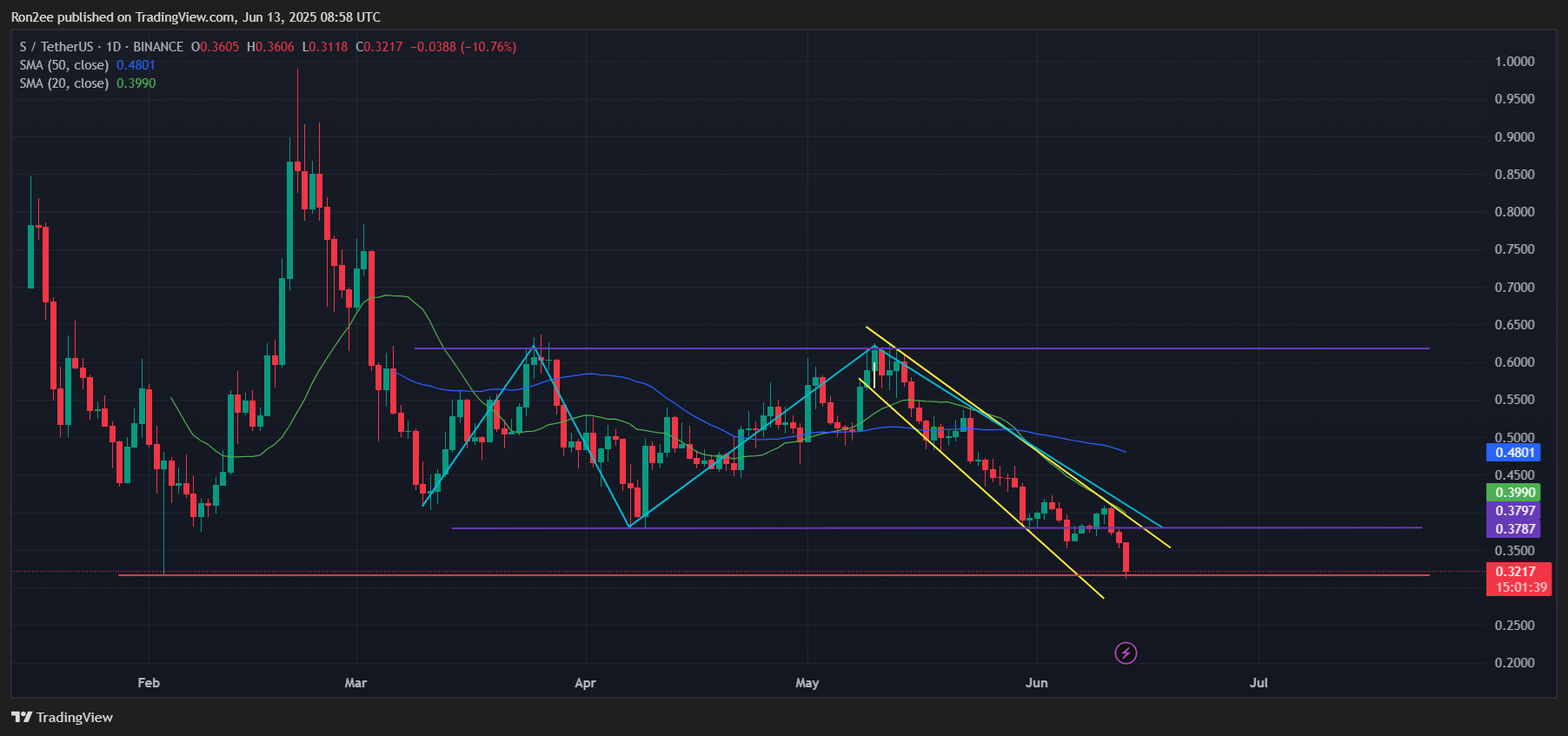Sonic poised for deeper correction ahead despite a potential Coinbase listing - 3