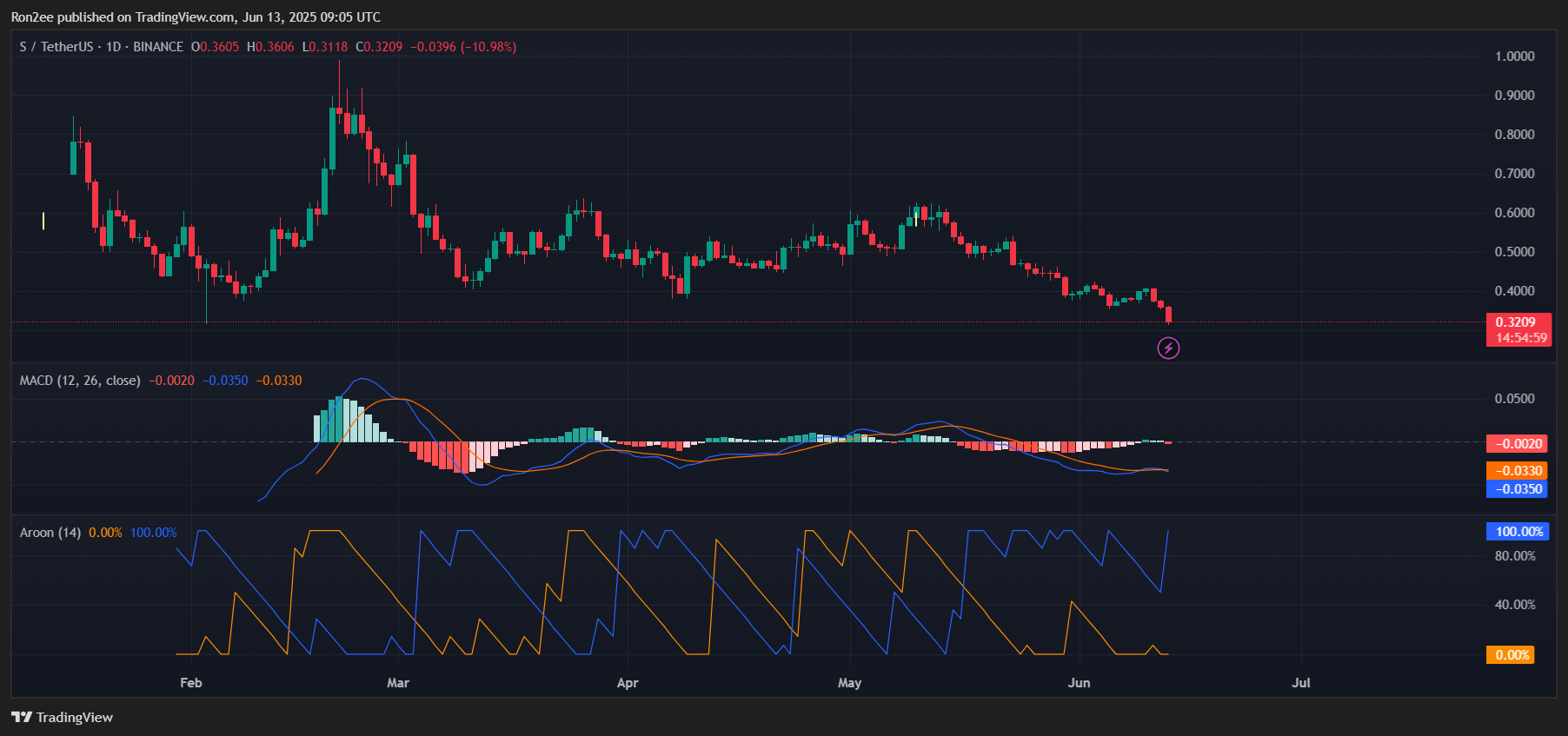 Sonic poised for deeper correction ahead despite a potential Coinbase listing - 4