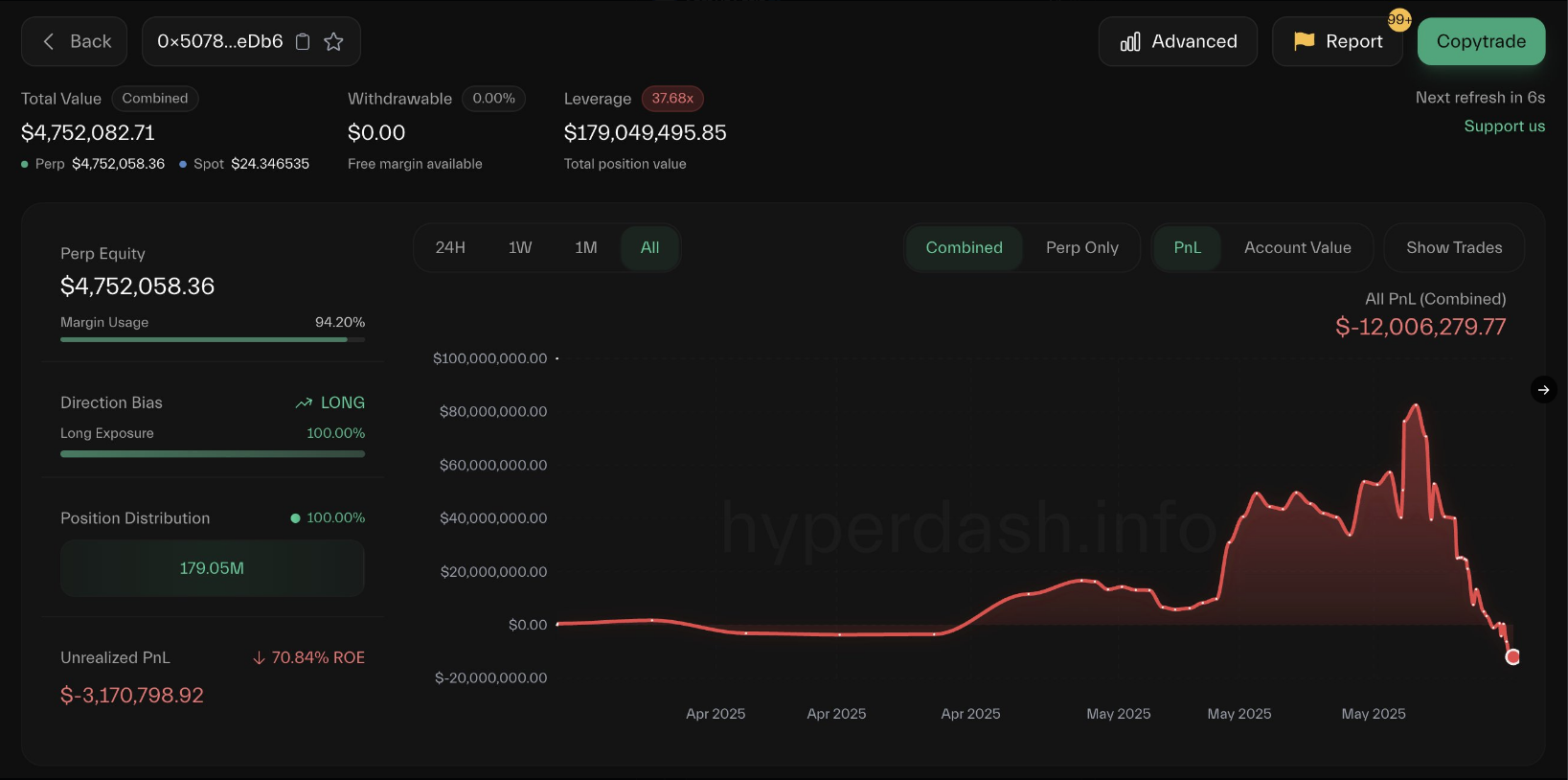 James Wynn offloads $4.12M HYPE and takes another $100M 40x-leveraged long bet on Bitcoin - 2