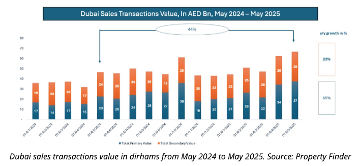 Dubai clocks nearly $400M in tokenized real estate sales - 2